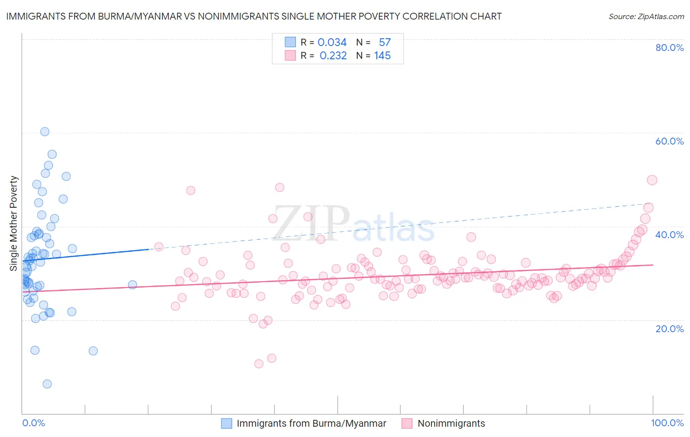 Immigrants from Burma/Myanmar vs Nonimmigrants Single Mother Poverty