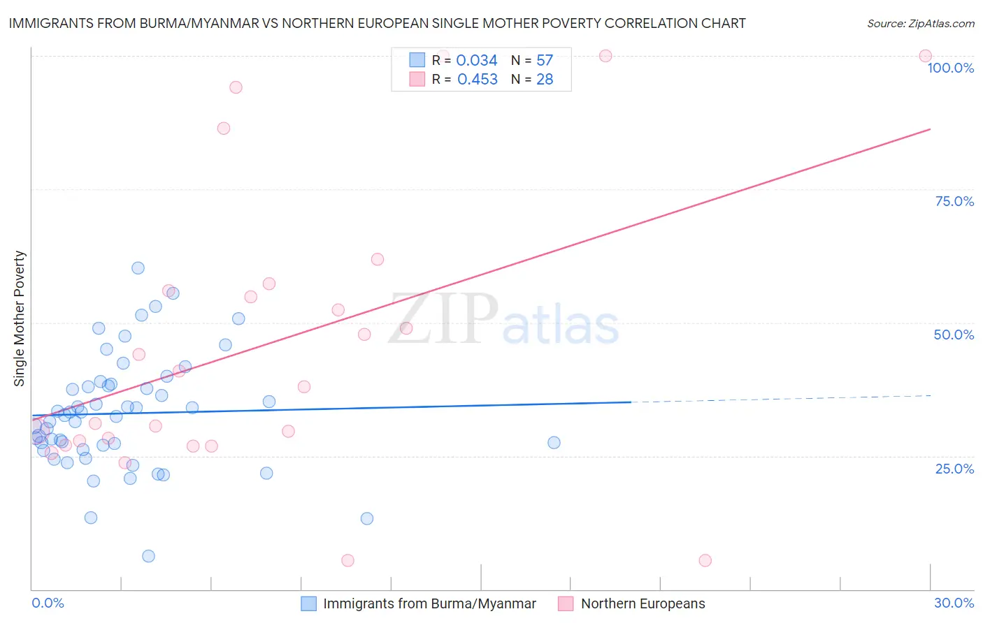 Immigrants from Burma/Myanmar vs Northern European Single Mother Poverty