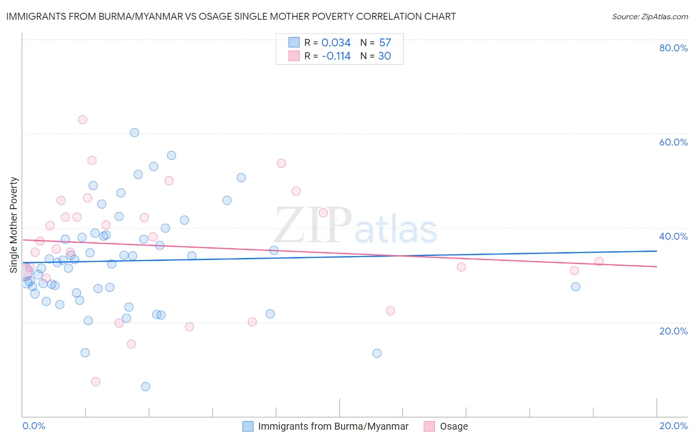 Immigrants from Burma/Myanmar vs Osage Single Mother Poverty