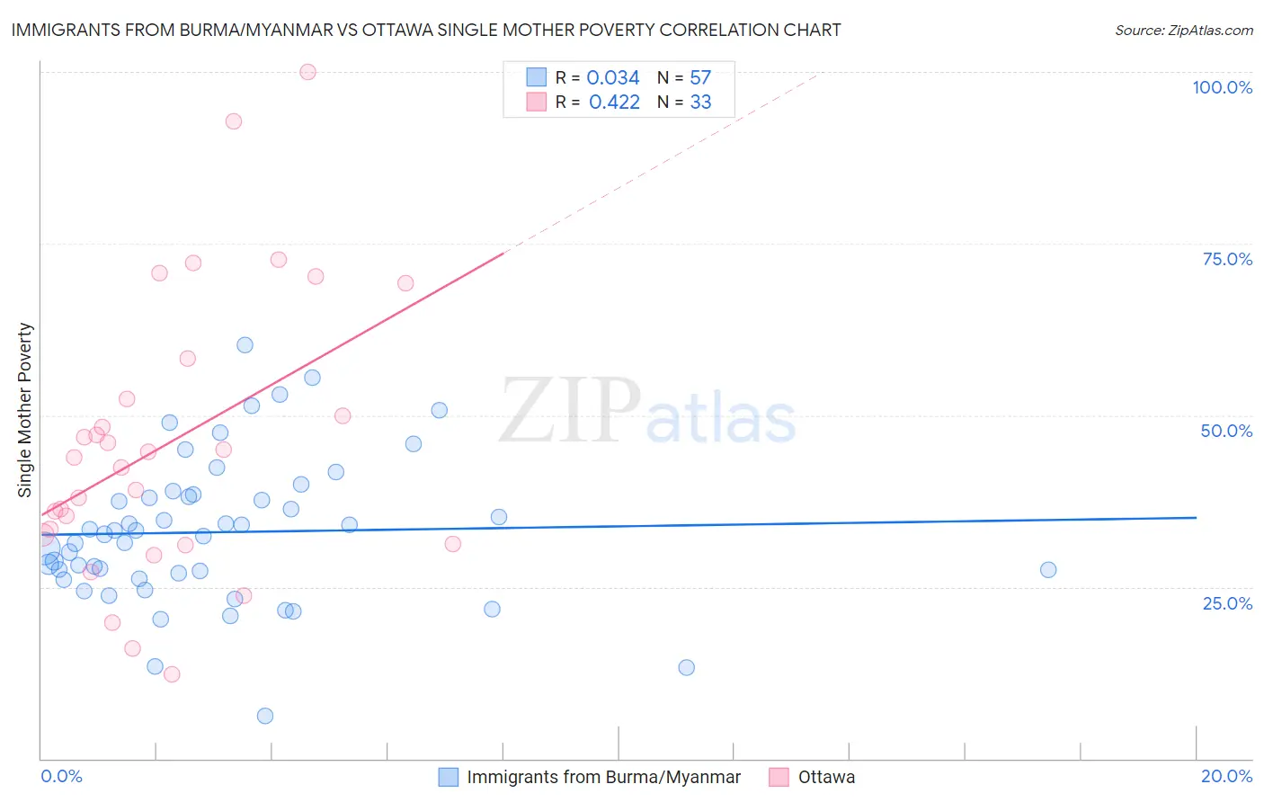 Immigrants from Burma/Myanmar vs Ottawa Single Mother Poverty