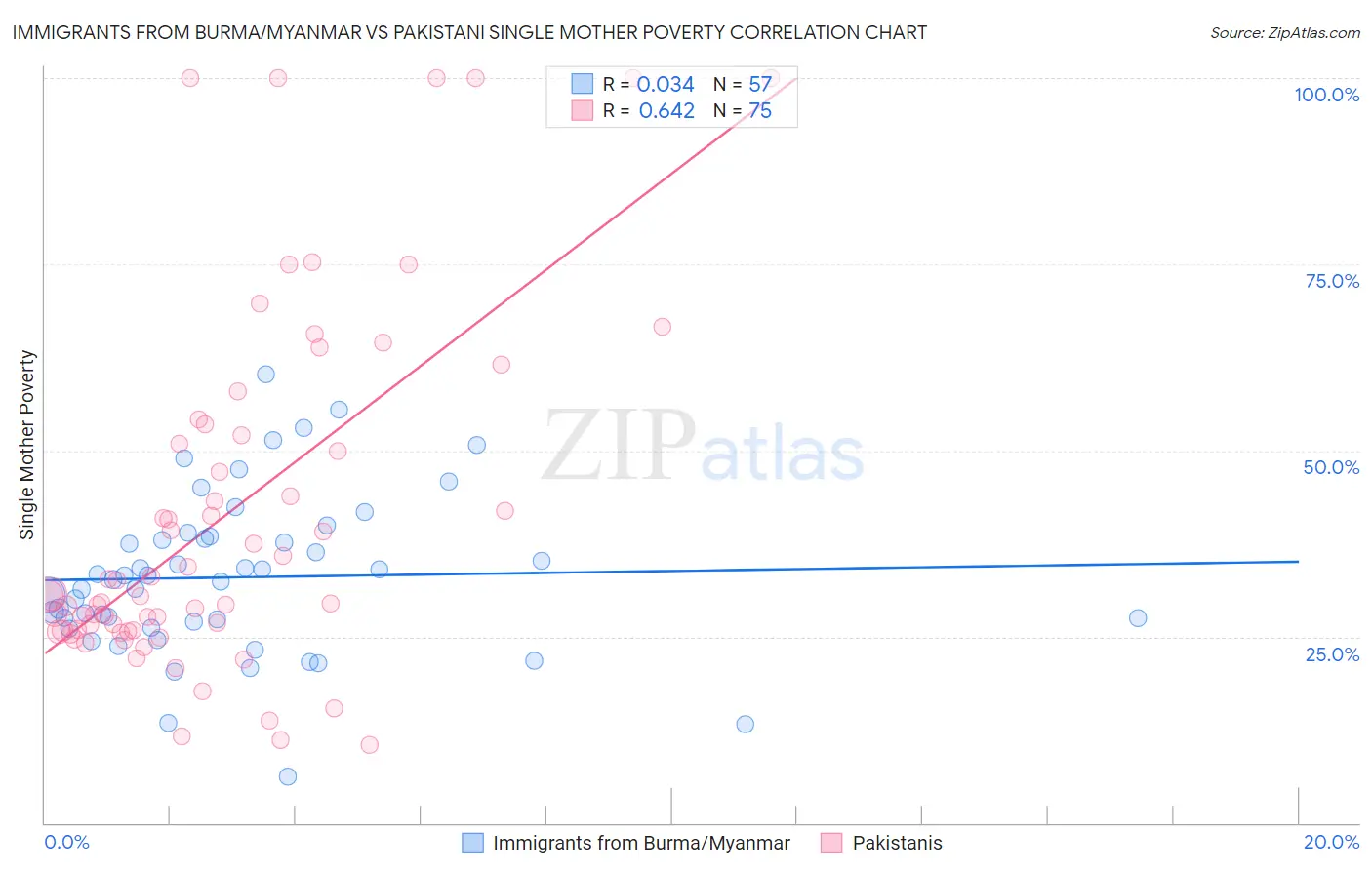 Immigrants from Burma/Myanmar vs Pakistani Single Mother Poverty