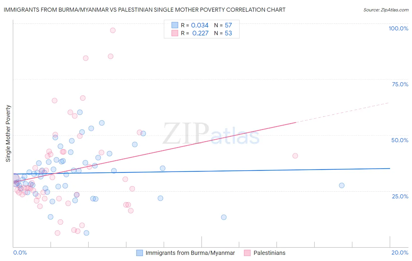 Immigrants from Burma/Myanmar vs Palestinian Single Mother Poverty