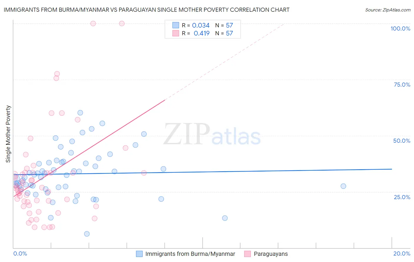 Immigrants from Burma/Myanmar vs Paraguayan Single Mother Poverty