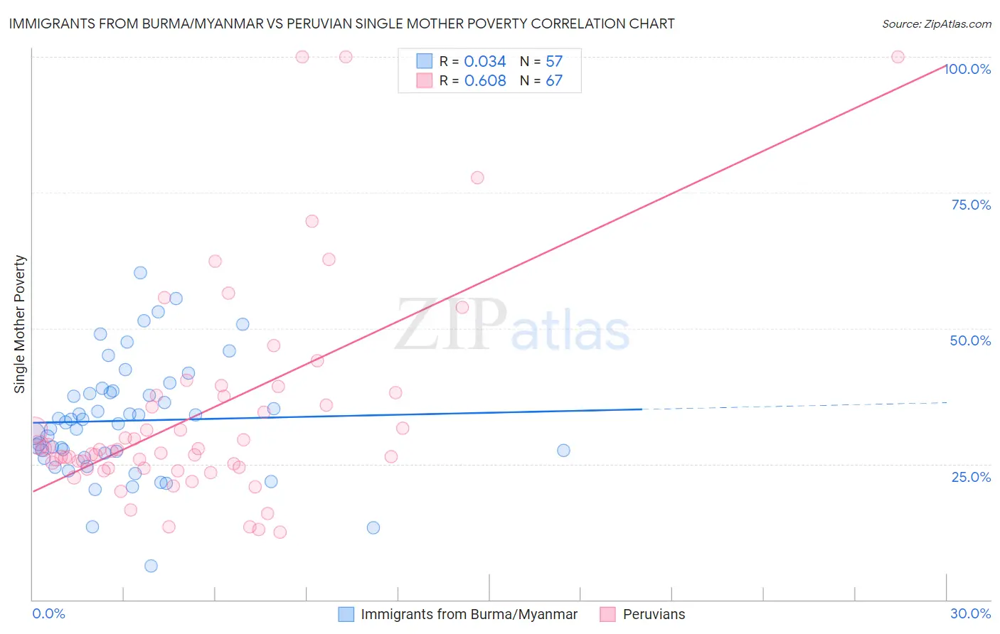 Immigrants from Burma/Myanmar vs Peruvian Single Mother Poverty