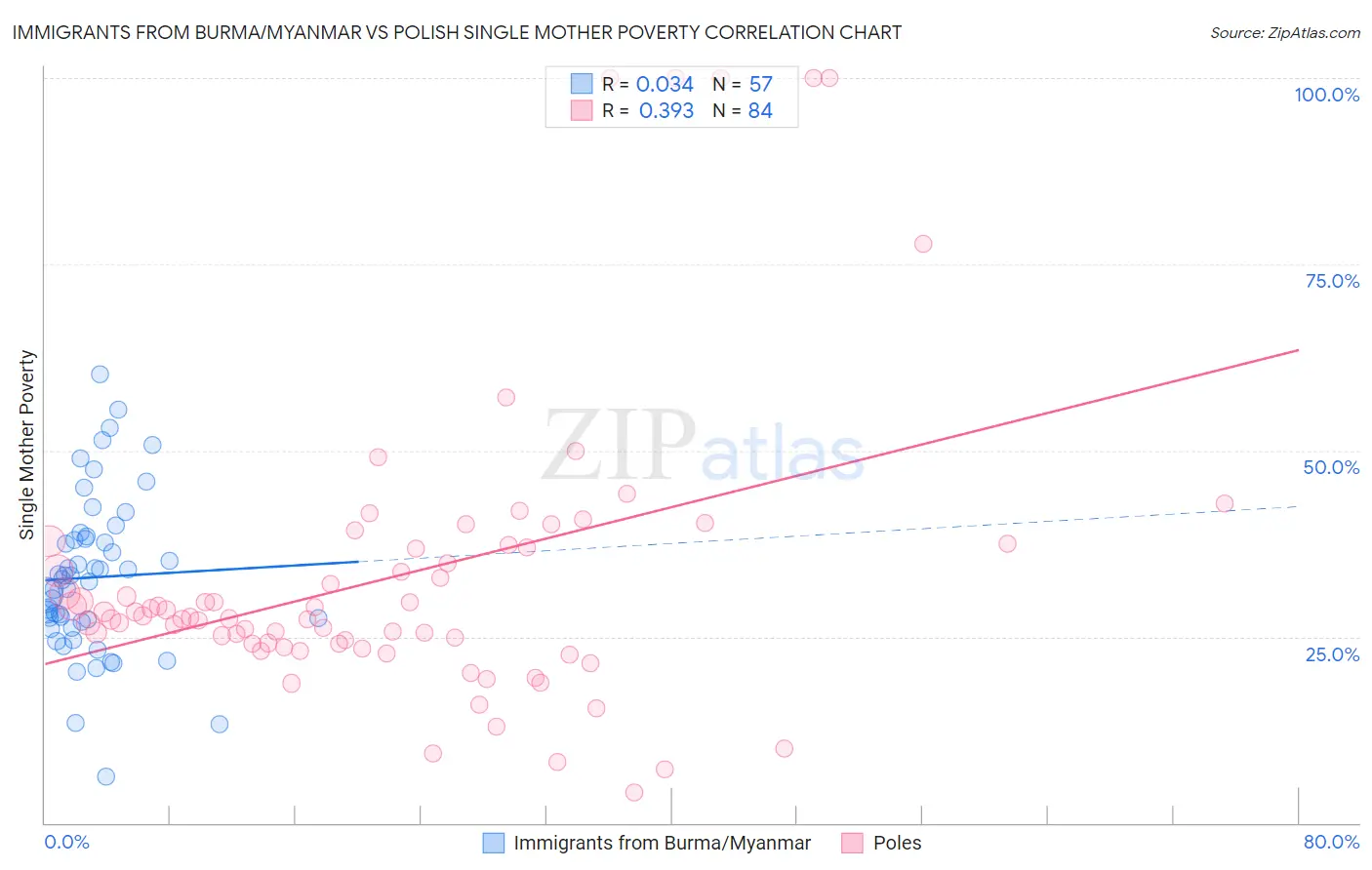 Immigrants from Burma/Myanmar vs Polish Single Mother Poverty