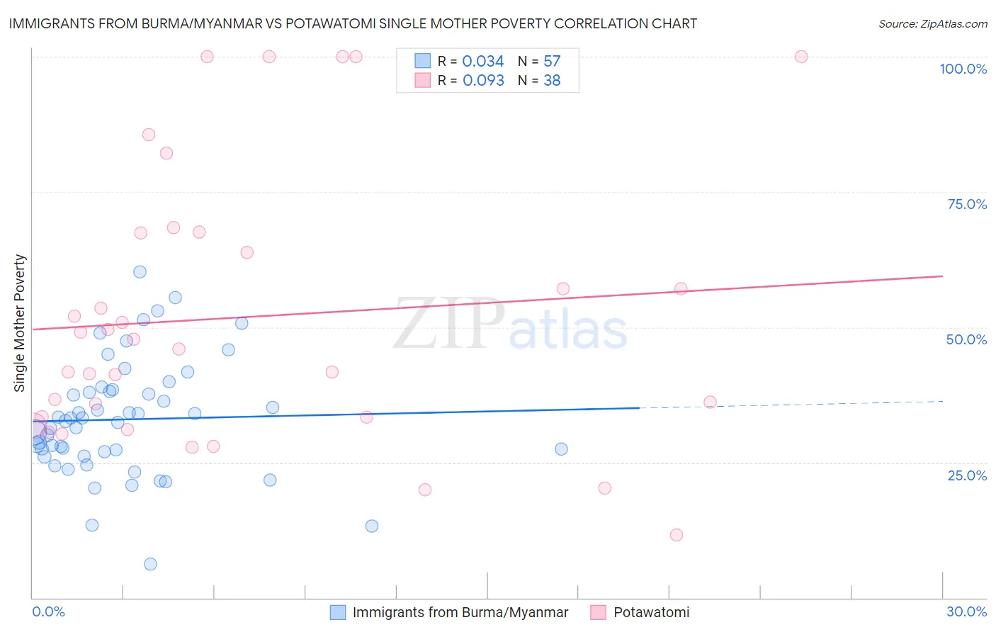 Immigrants from Burma/Myanmar vs Potawatomi Single Mother Poverty