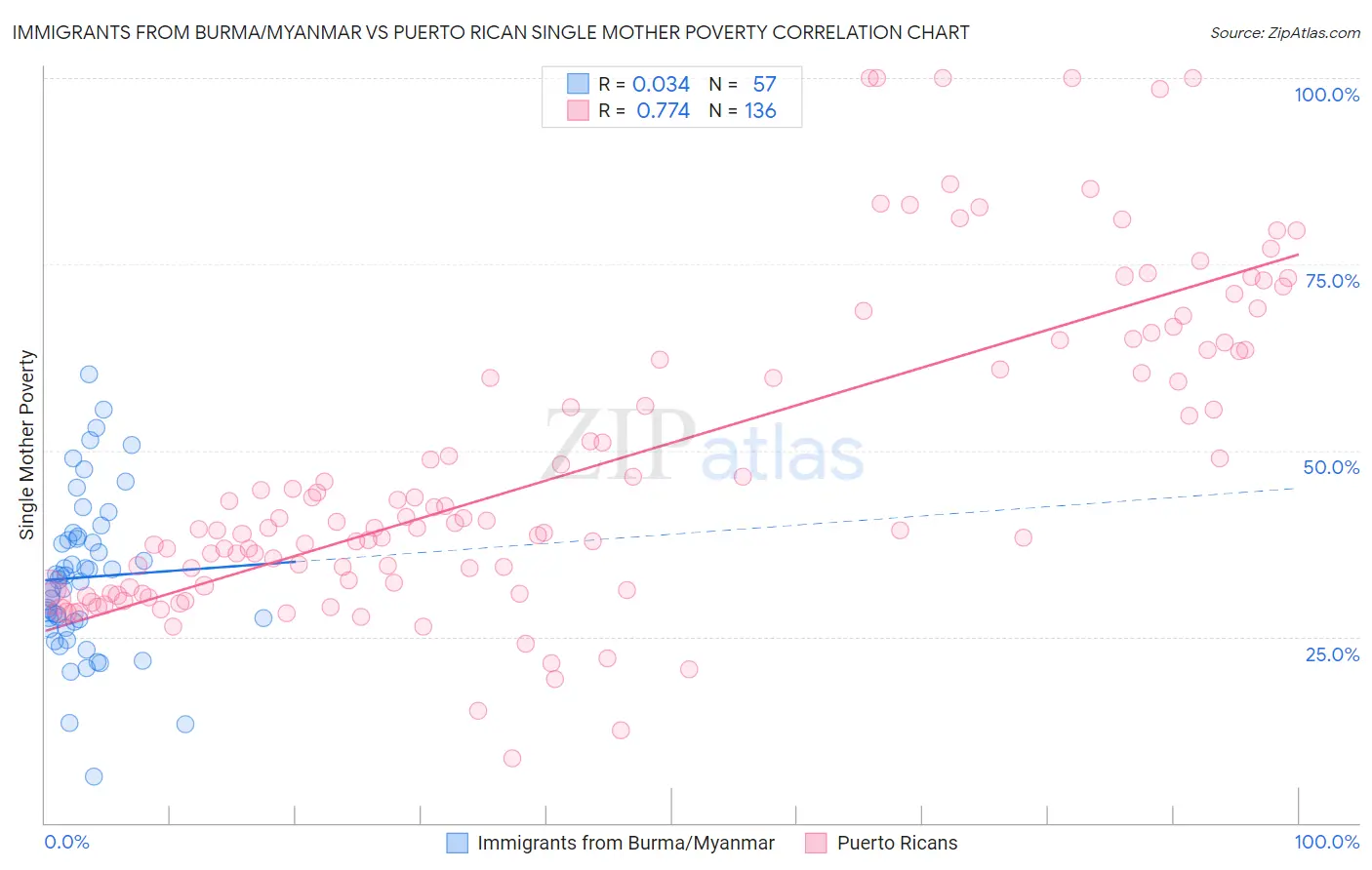 Immigrants from Burma/Myanmar vs Puerto Rican Single Mother Poverty