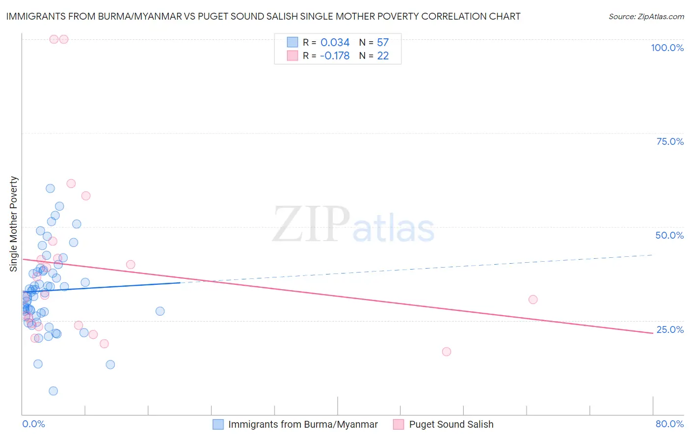 Immigrants from Burma/Myanmar vs Puget Sound Salish Single Mother Poverty