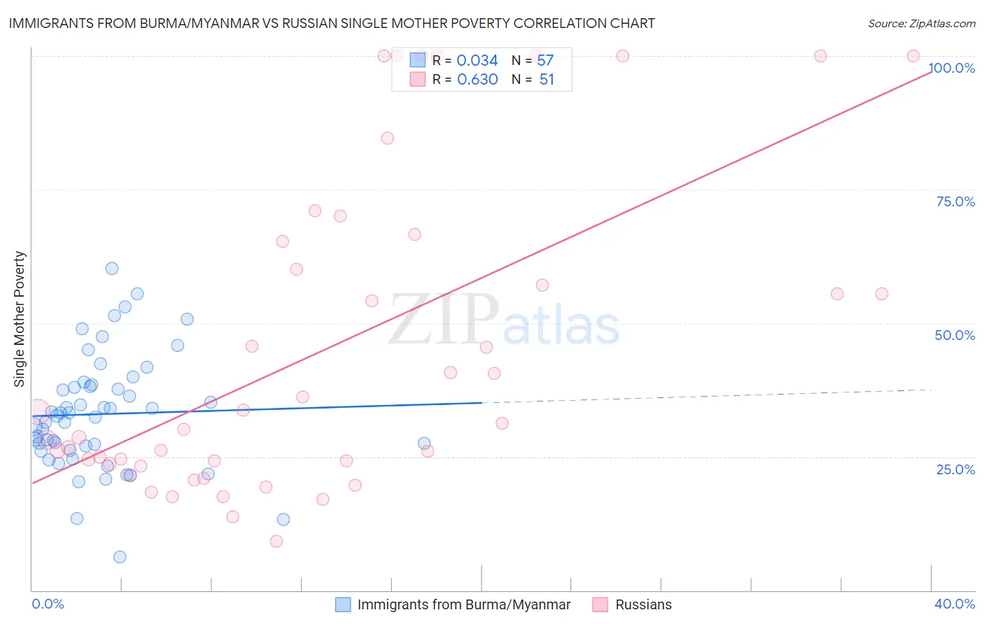 Immigrants from Burma/Myanmar vs Russian Single Mother Poverty