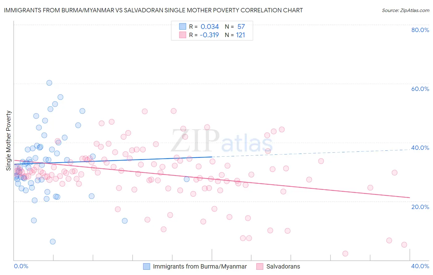 Immigrants from Burma/Myanmar vs Salvadoran Single Mother Poverty