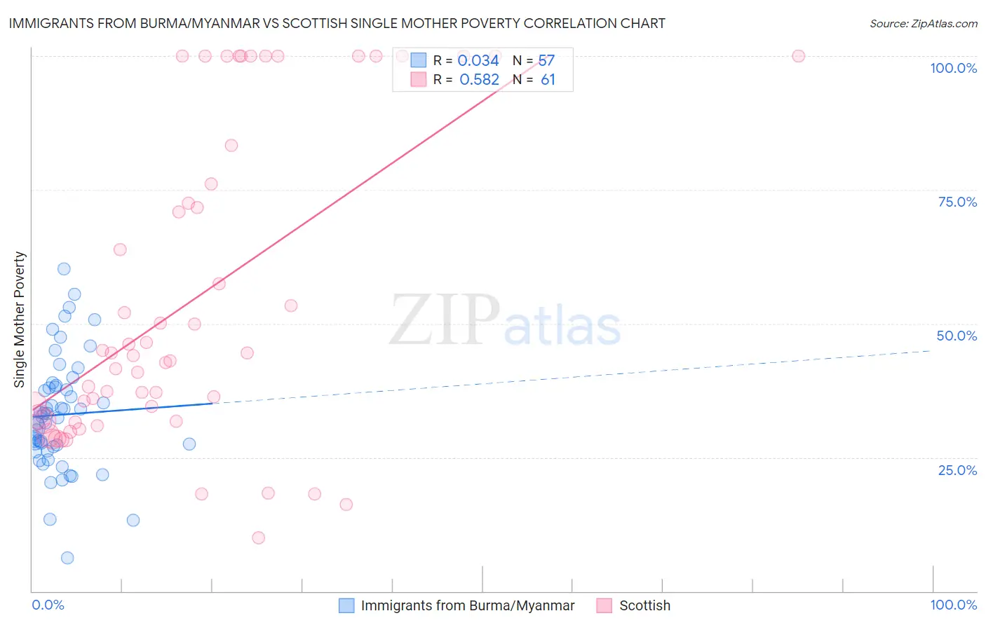 Immigrants from Burma/Myanmar vs Scottish Single Mother Poverty
