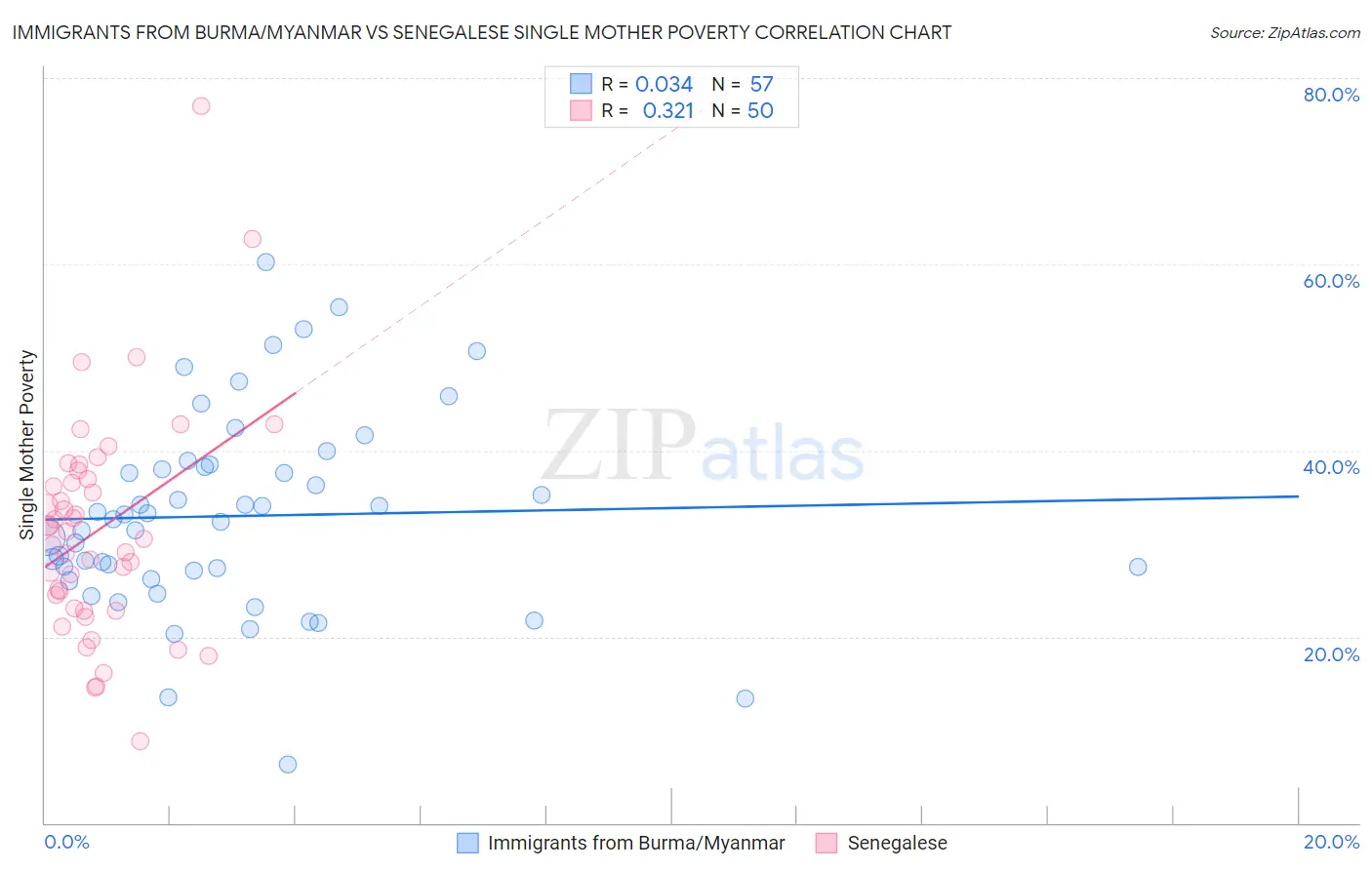 Immigrants from Burma/Myanmar vs Senegalese Single Mother Poverty