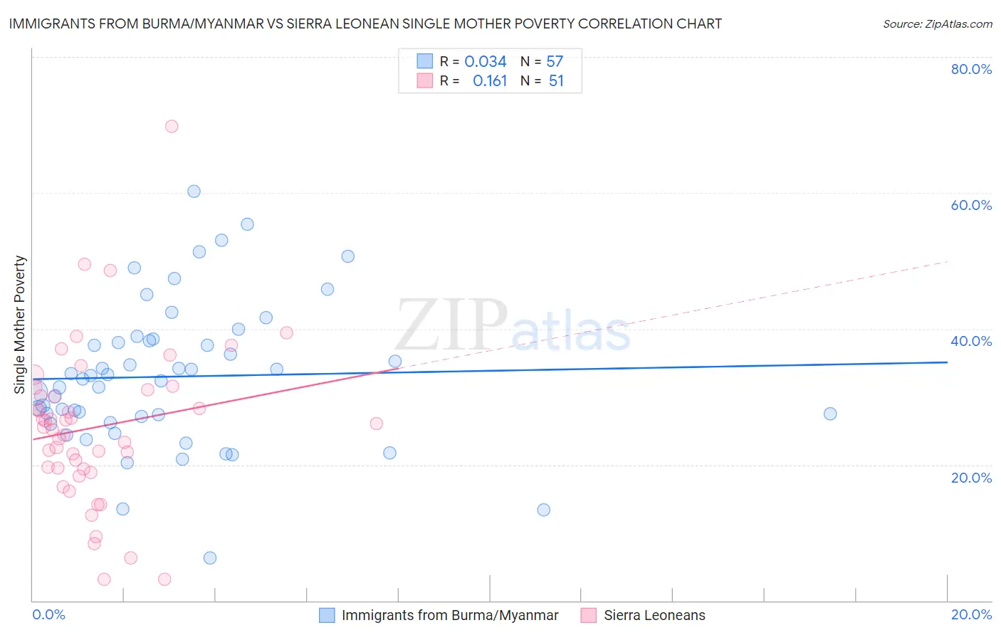 Immigrants from Burma/Myanmar vs Sierra Leonean Single Mother Poverty