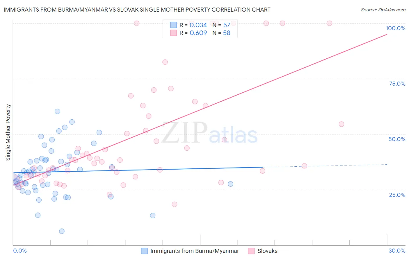 Immigrants from Burma/Myanmar vs Slovak Single Mother Poverty