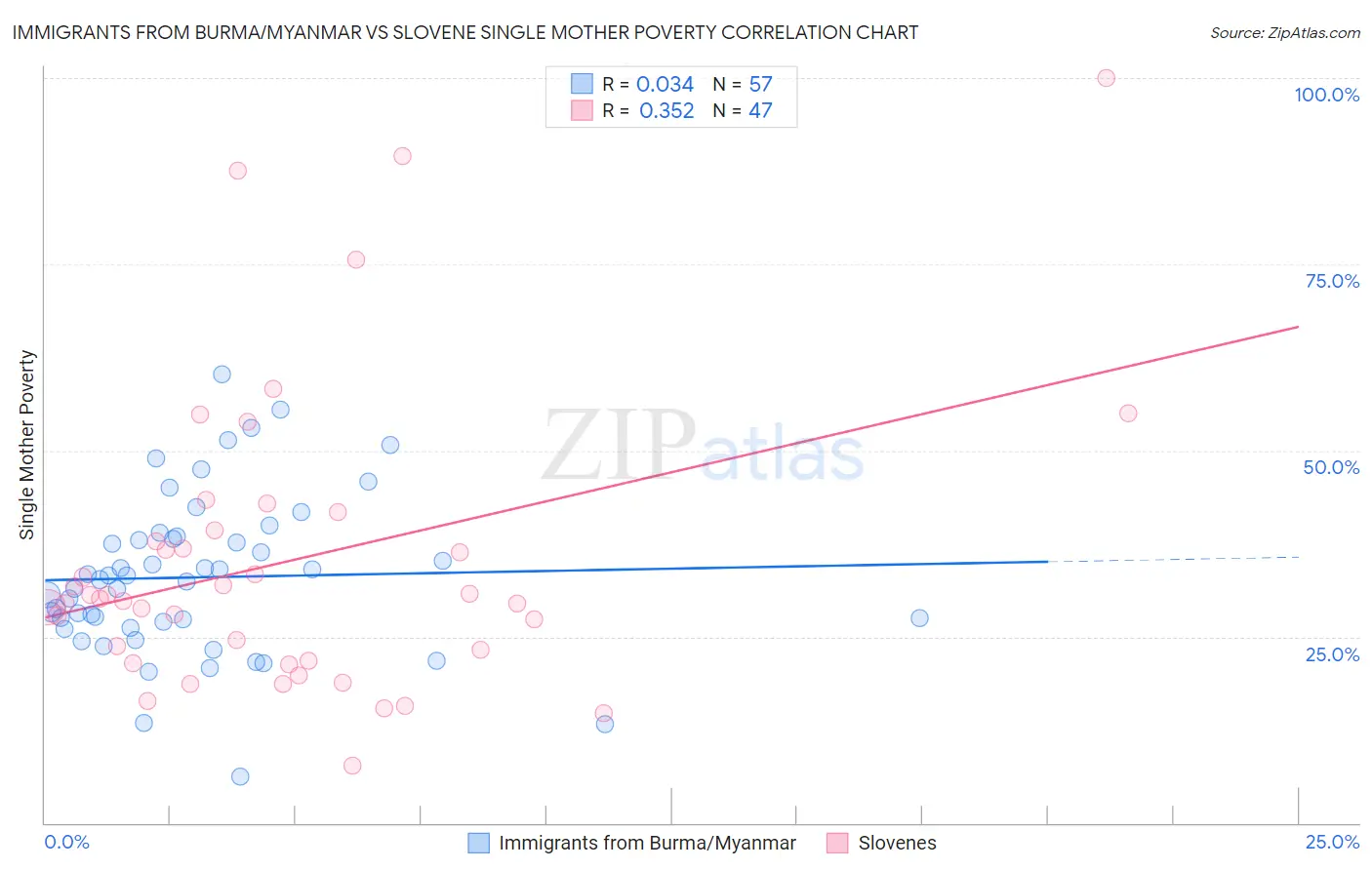 Immigrants from Burma/Myanmar vs Slovene Single Mother Poverty