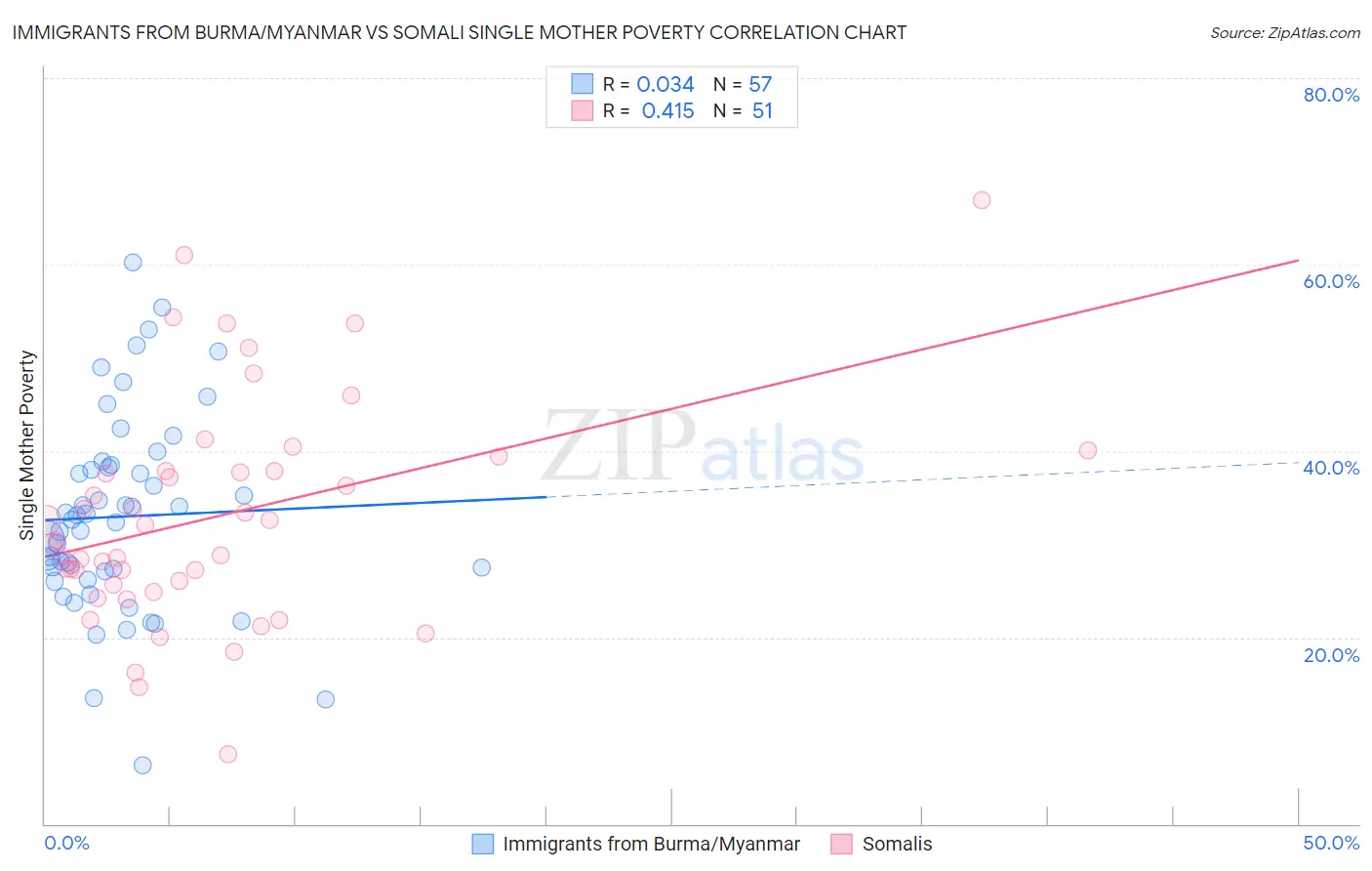 Immigrants from Burma/Myanmar vs Somali Single Mother Poverty
