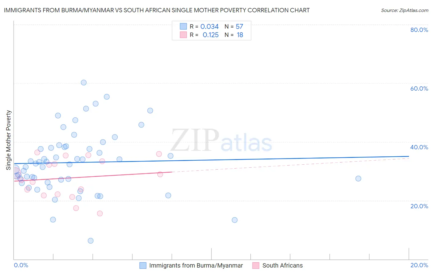 Immigrants from Burma/Myanmar vs South African Single Mother Poverty