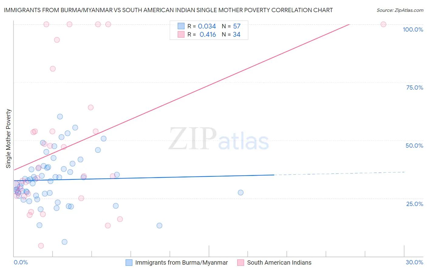 Immigrants from Burma/Myanmar vs South American Indian Single Mother Poverty