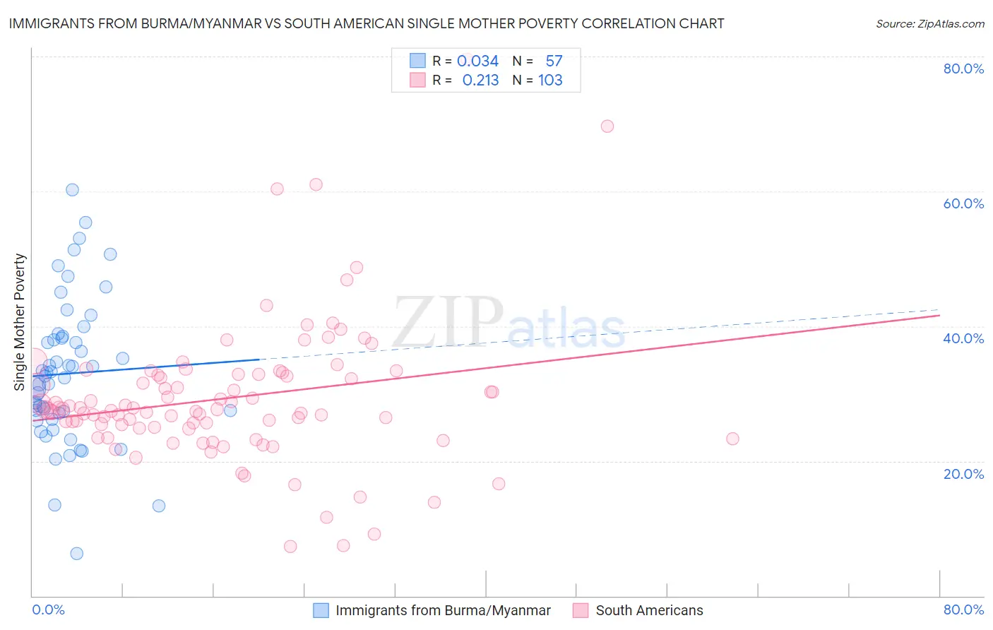 Immigrants from Burma/Myanmar vs South American Single Mother Poverty