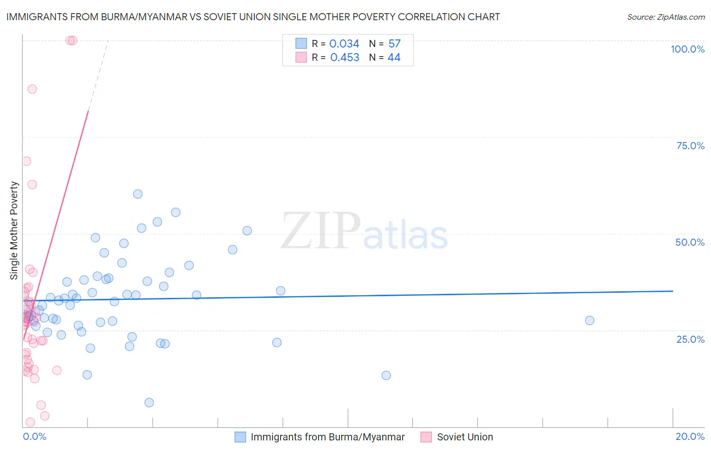 Immigrants from Burma/Myanmar vs Soviet Union Single Mother Poverty
