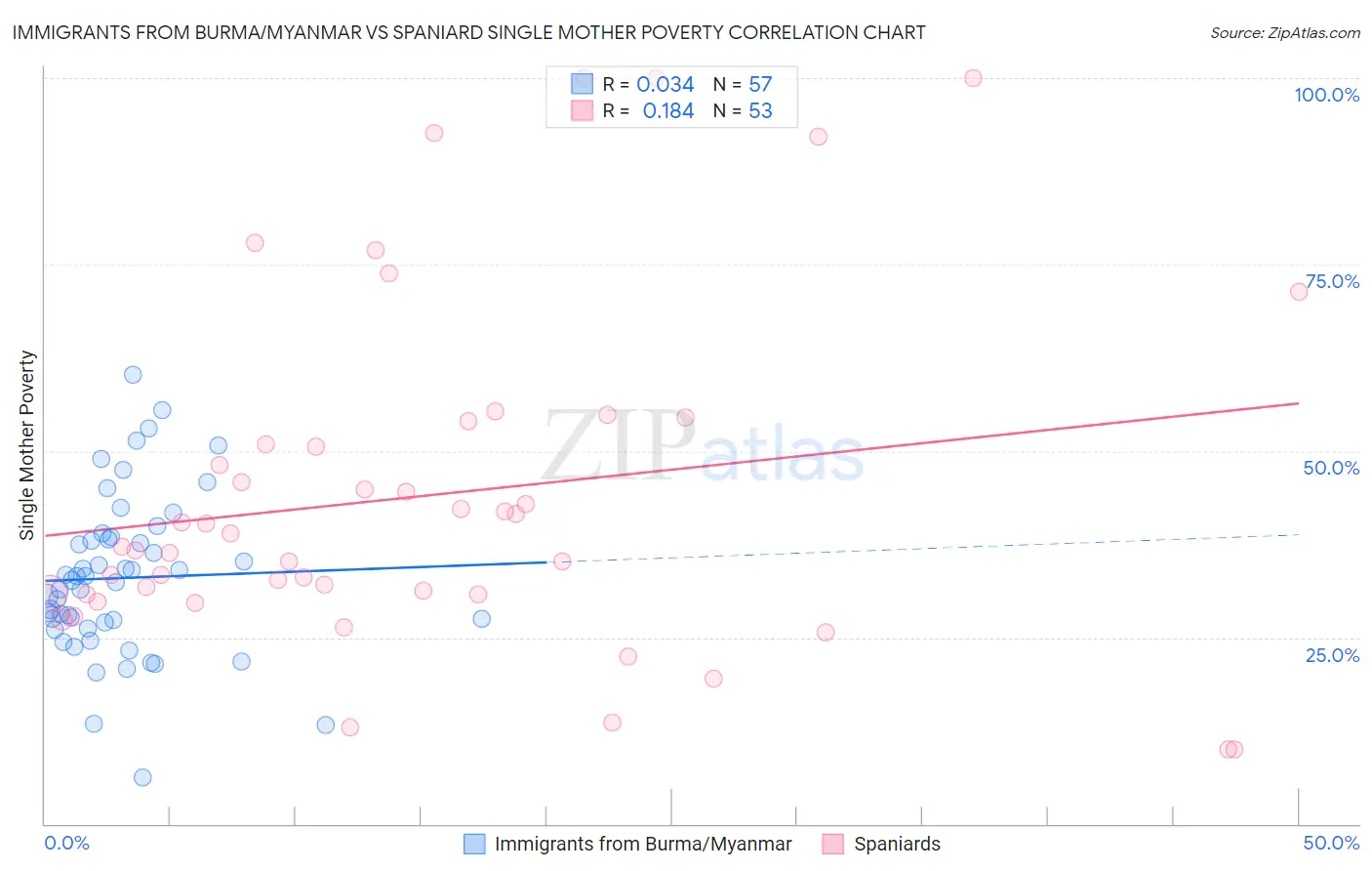 Immigrants from Burma/Myanmar vs Spaniard Single Mother Poverty