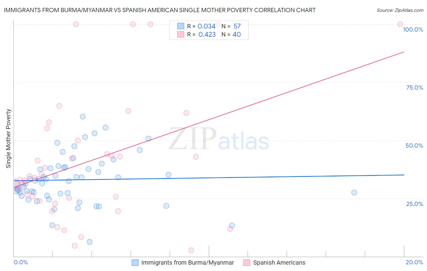 Immigrants from Burma/Myanmar vs Spanish American Single Mother Poverty