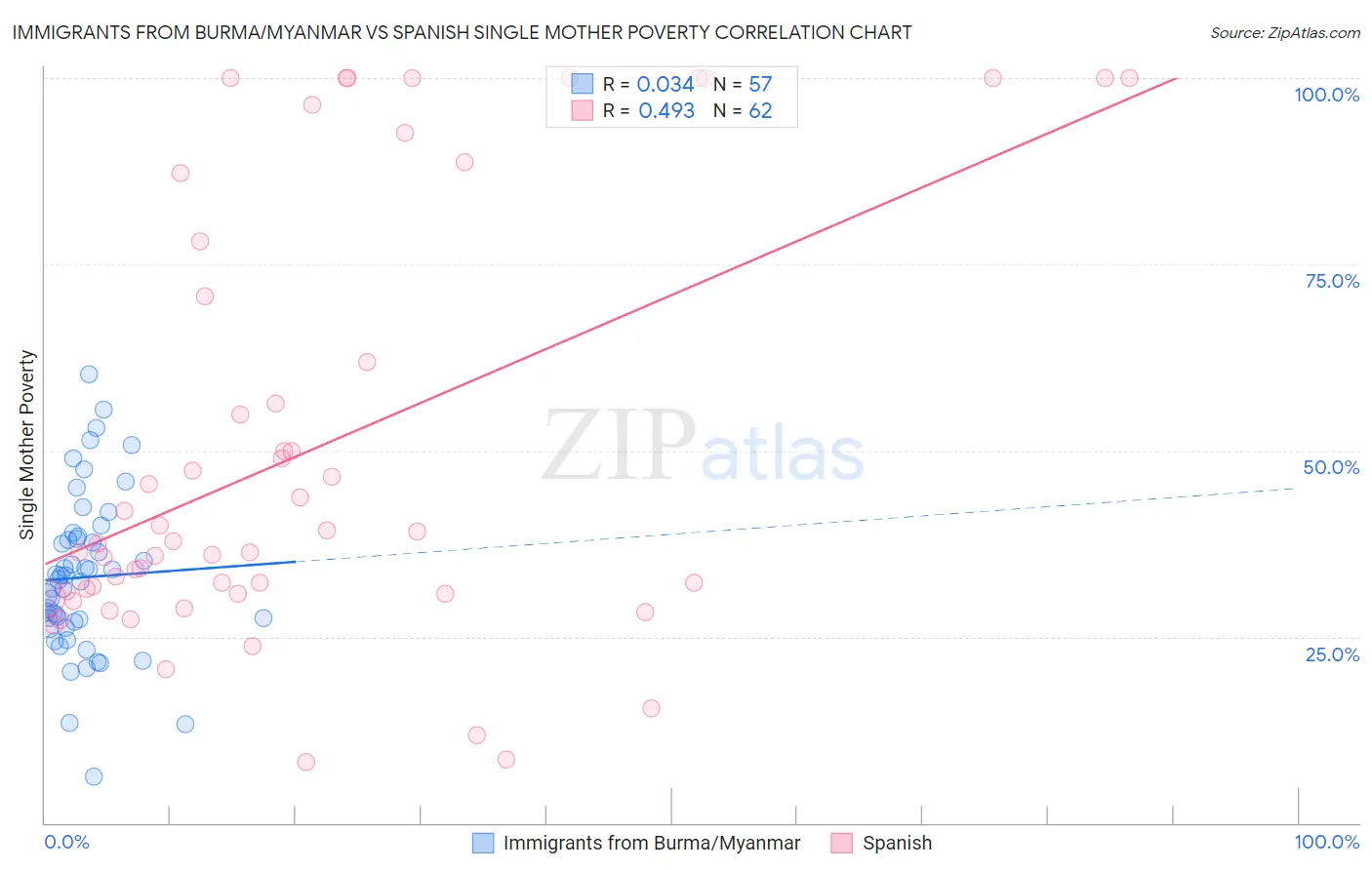 Immigrants from Burma/Myanmar vs Spanish Single Mother Poverty