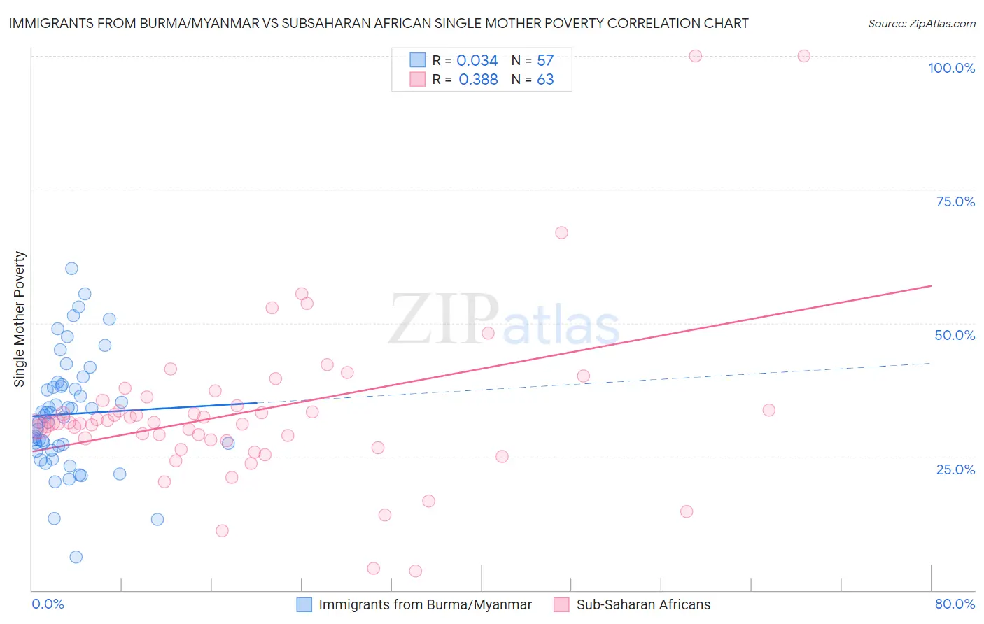Immigrants from Burma/Myanmar vs Subsaharan African Single Mother Poverty