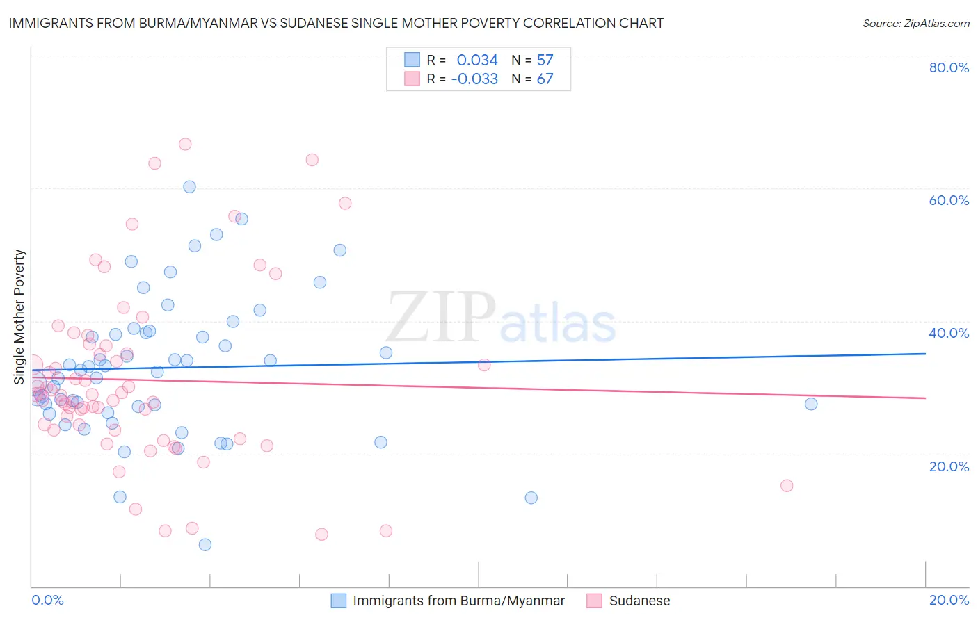 Immigrants from Burma/Myanmar vs Sudanese Single Mother Poverty