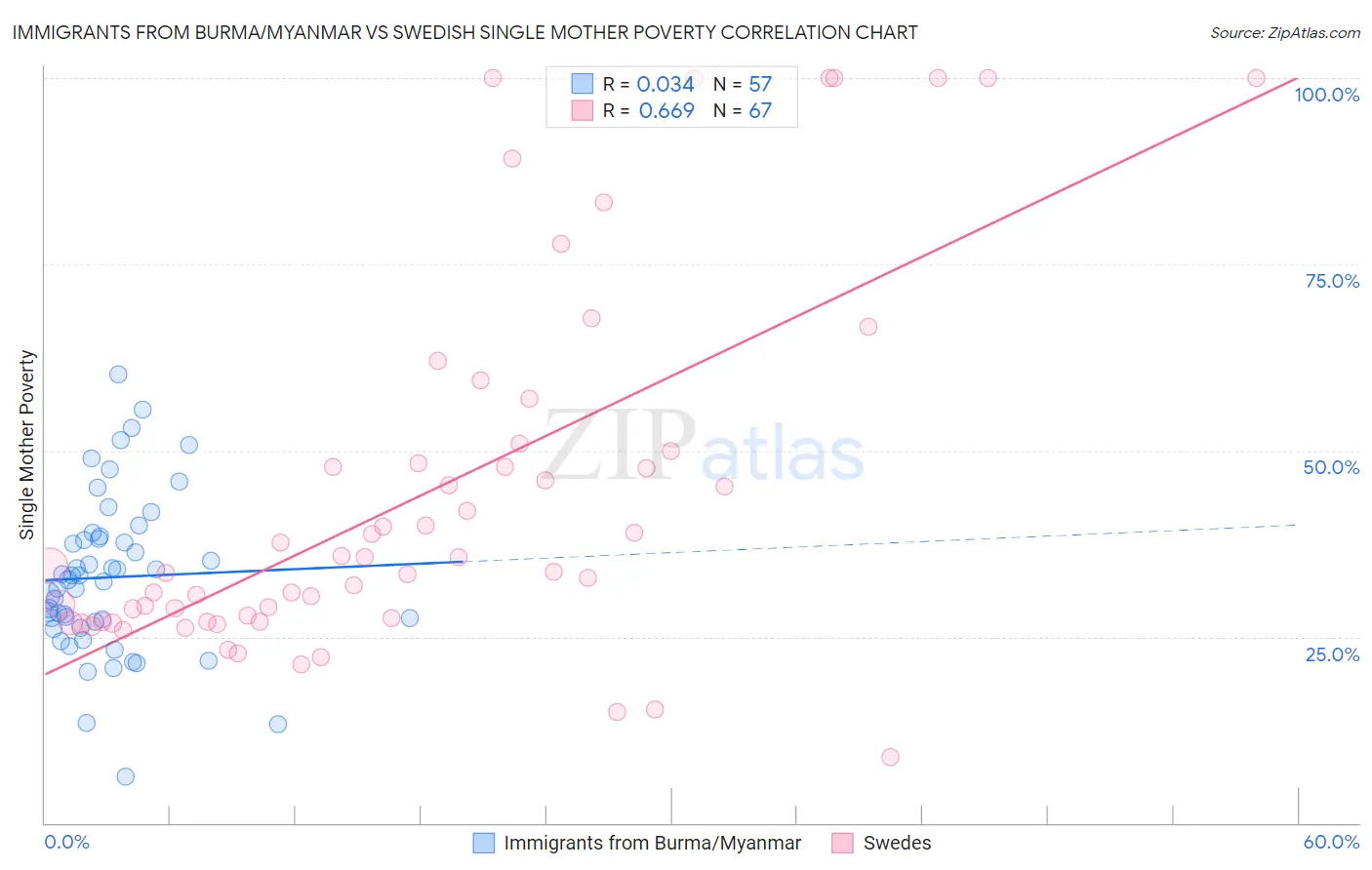Immigrants from Burma/Myanmar vs Swedish Single Mother Poverty