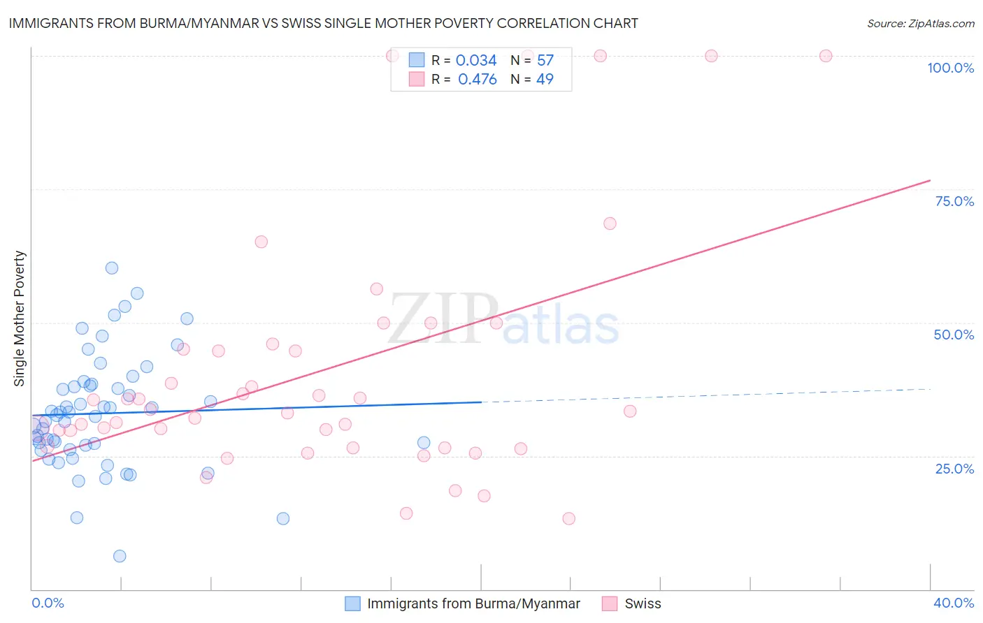 Immigrants from Burma/Myanmar vs Swiss Single Mother Poverty