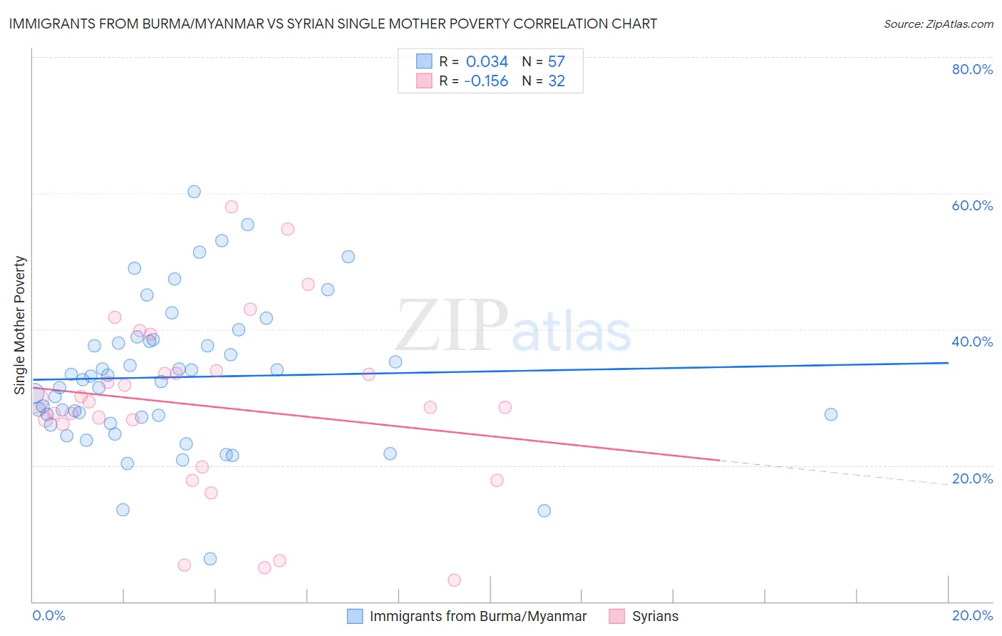 Immigrants from Burma/Myanmar vs Syrian Single Mother Poverty