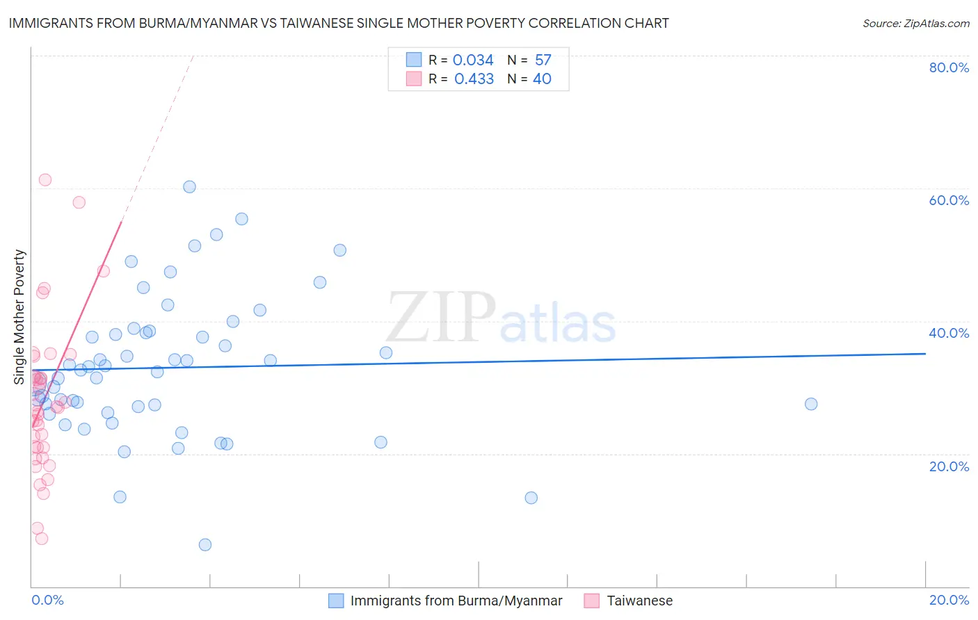 Immigrants from Burma/Myanmar vs Taiwanese Single Mother Poverty