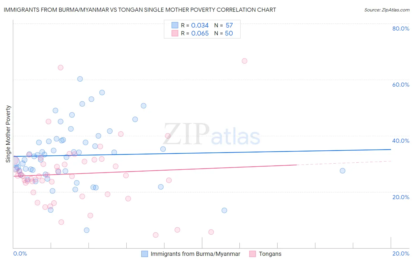 Immigrants from Burma/Myanmar vs Tongan Single Mother Poverty