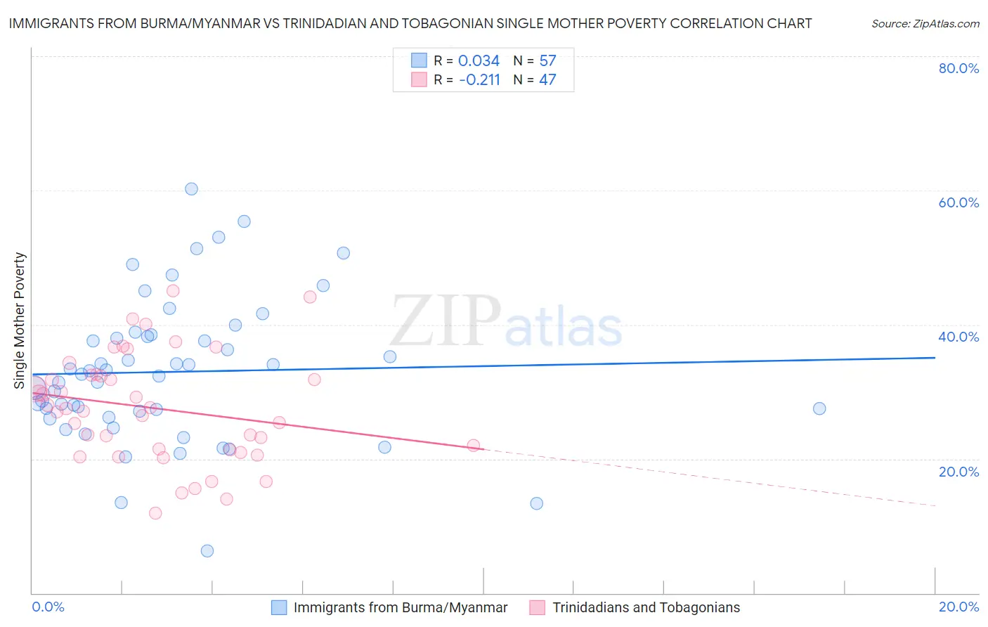 Immigrants from Burma/Myanmar vs Trinidadian and Tobagonian Single Mother Poverty