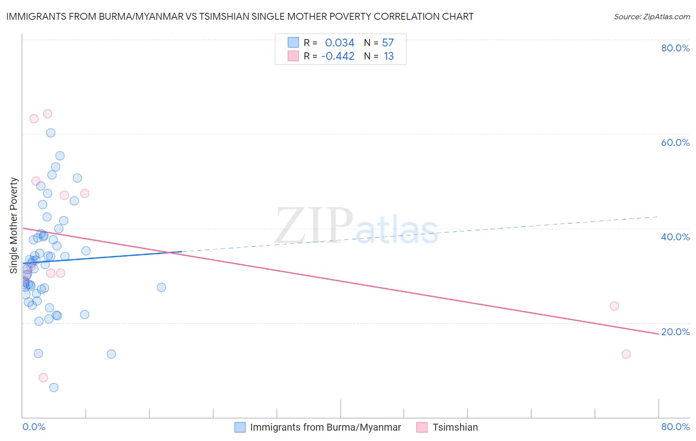 Immigrants from Burma/Myanmar vs Tsimshian Single Mother Poverty