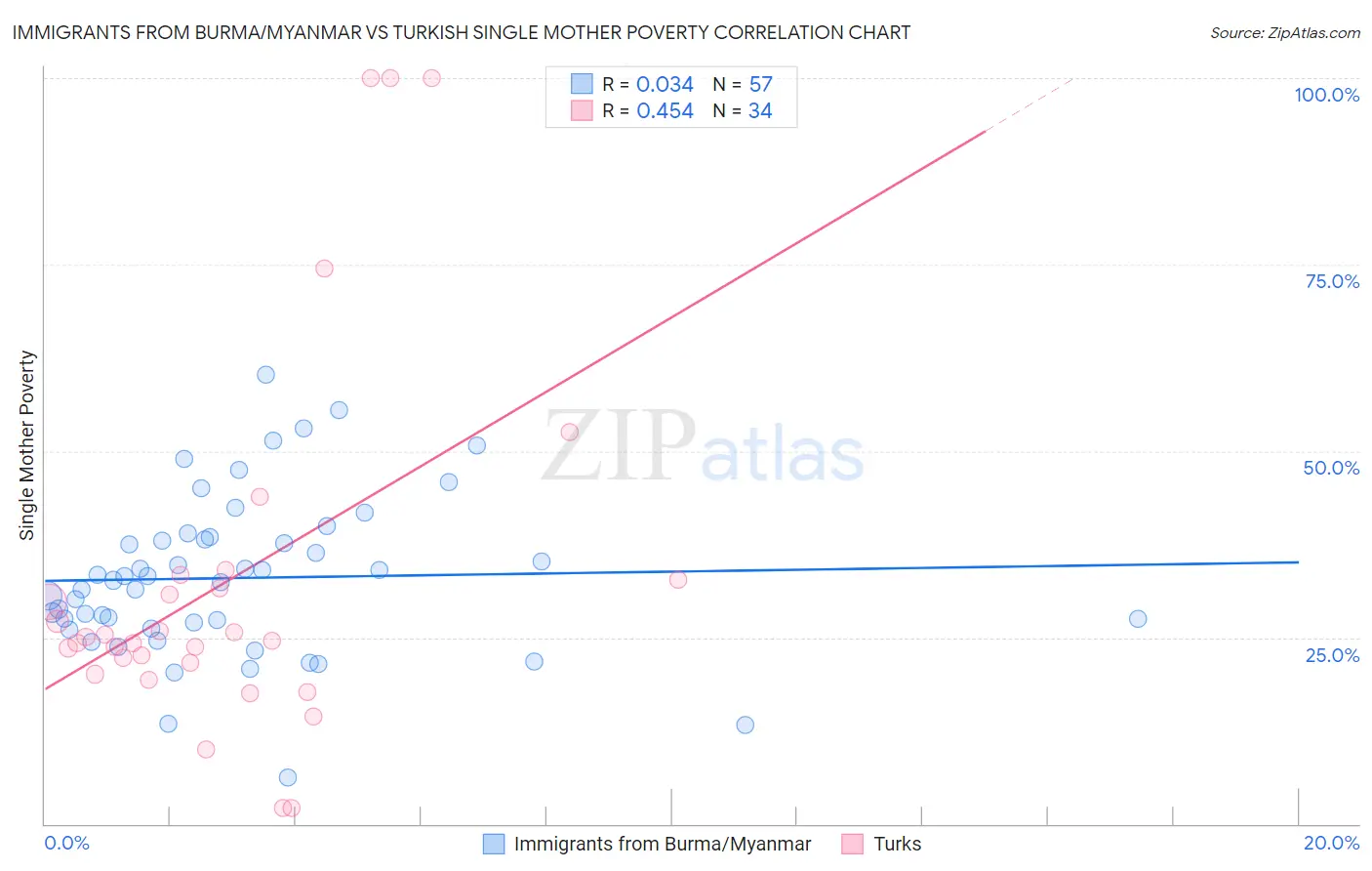 Immigrants from Burma/Myanmar vs Turkish Single Mother Poverty
