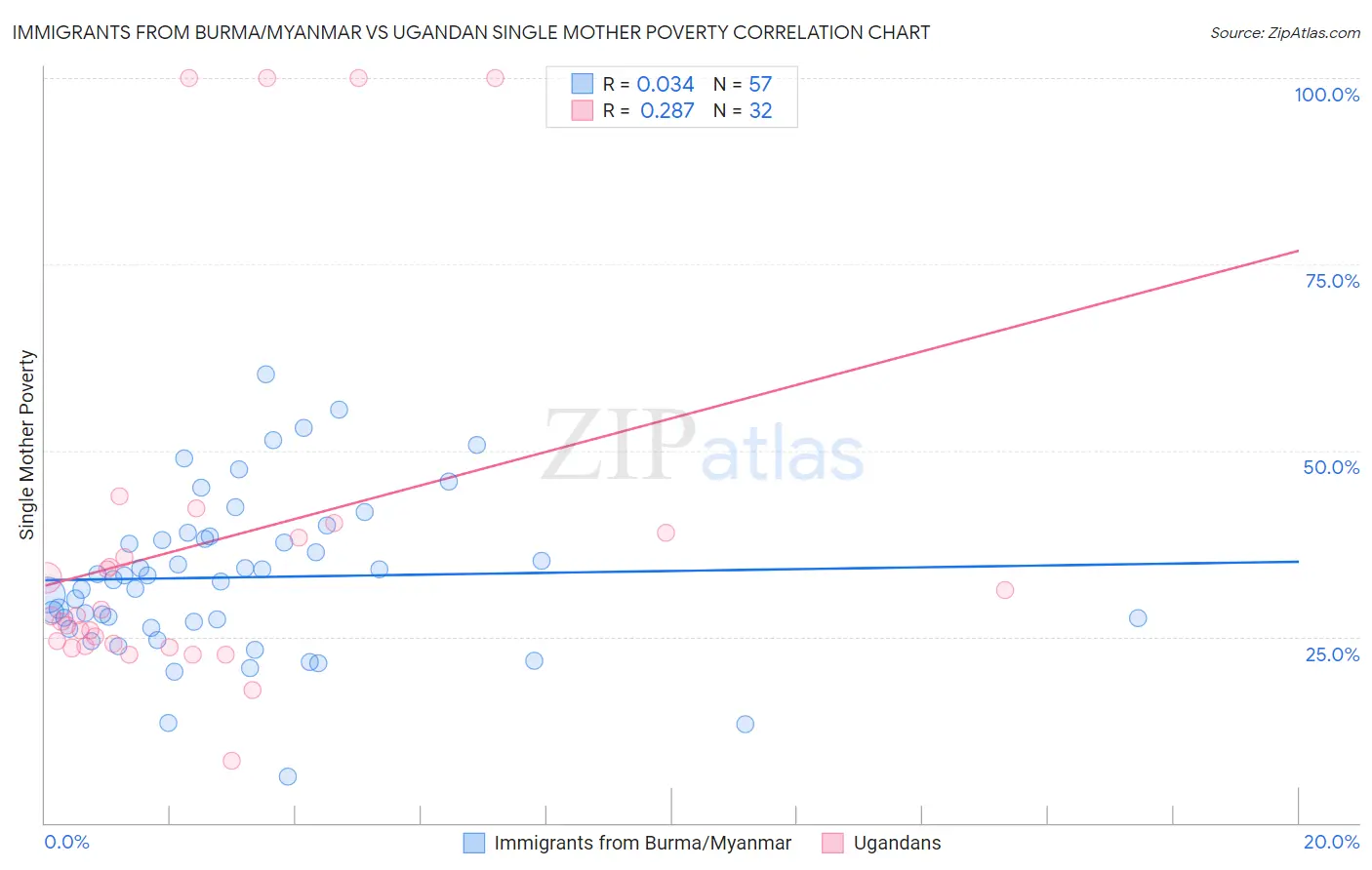 Immigrants from Burma/Myanmar vs Ugandan Single Mother Poverty