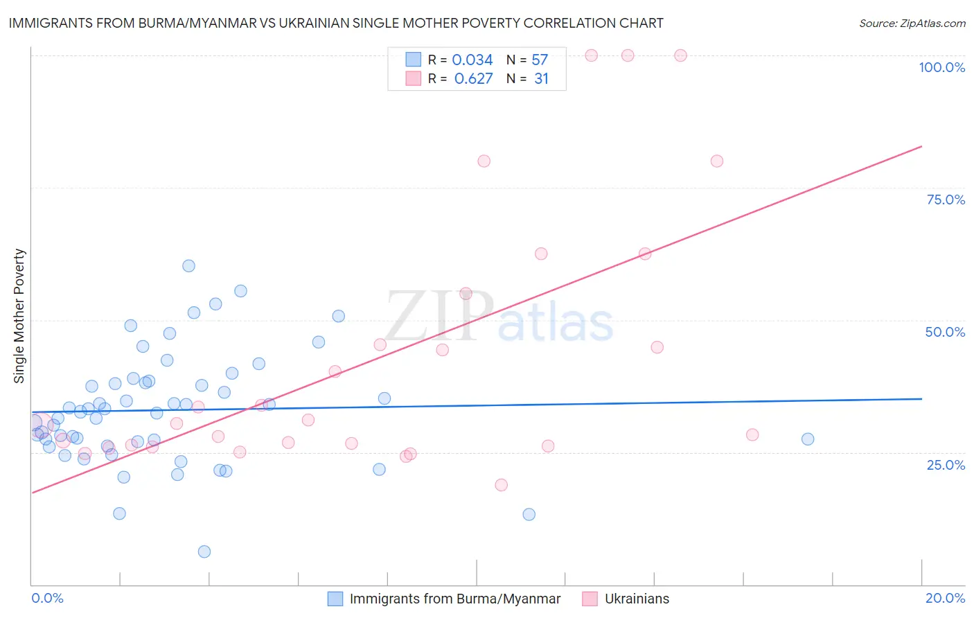 Immigrants from Burma/Myanmar vs Ukrainian Single Mother Poverty