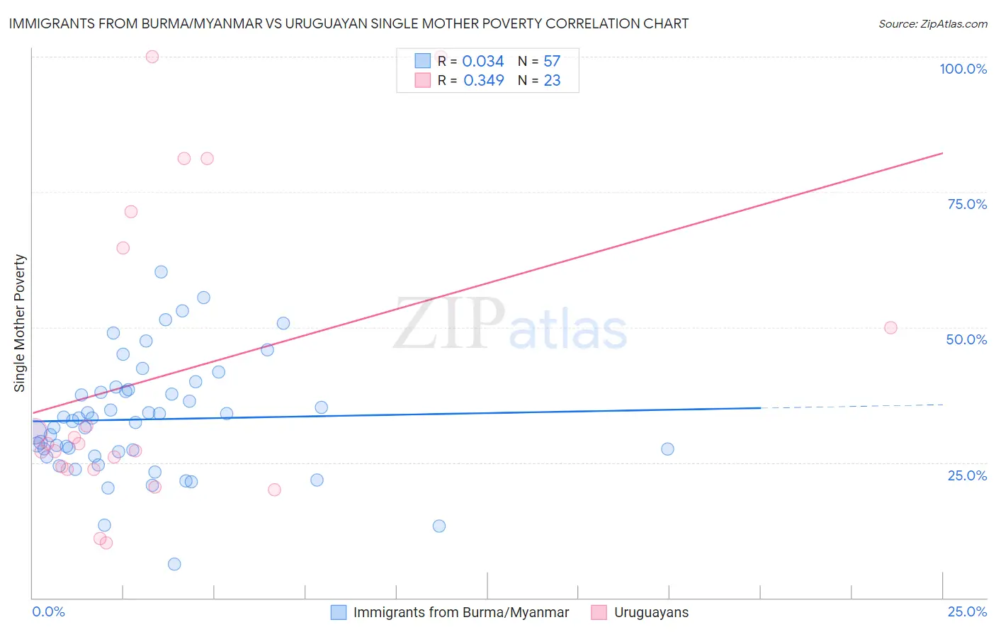 Immigrants from Burma/Myanmar vs Uruguayan Single Mother Poverty