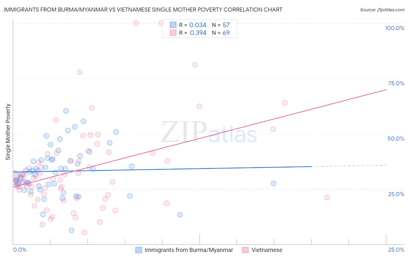 Immigrants from Burma/Myanmar vs Vietnamese Single Mother Poverty