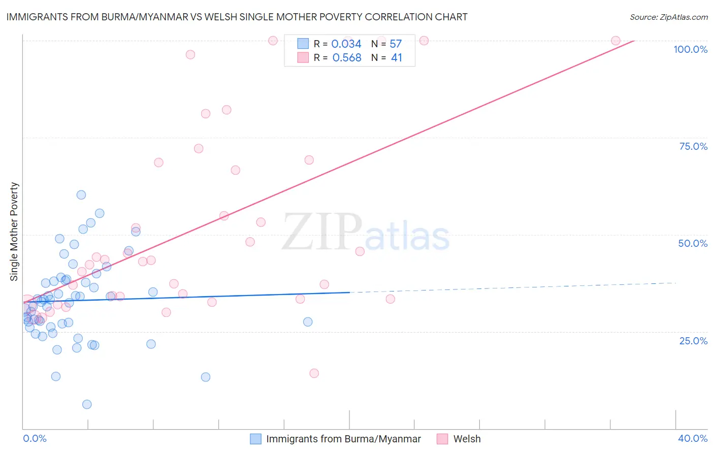Immigrants from Burma/Myanmar vs Welsh Single Mother Poverty