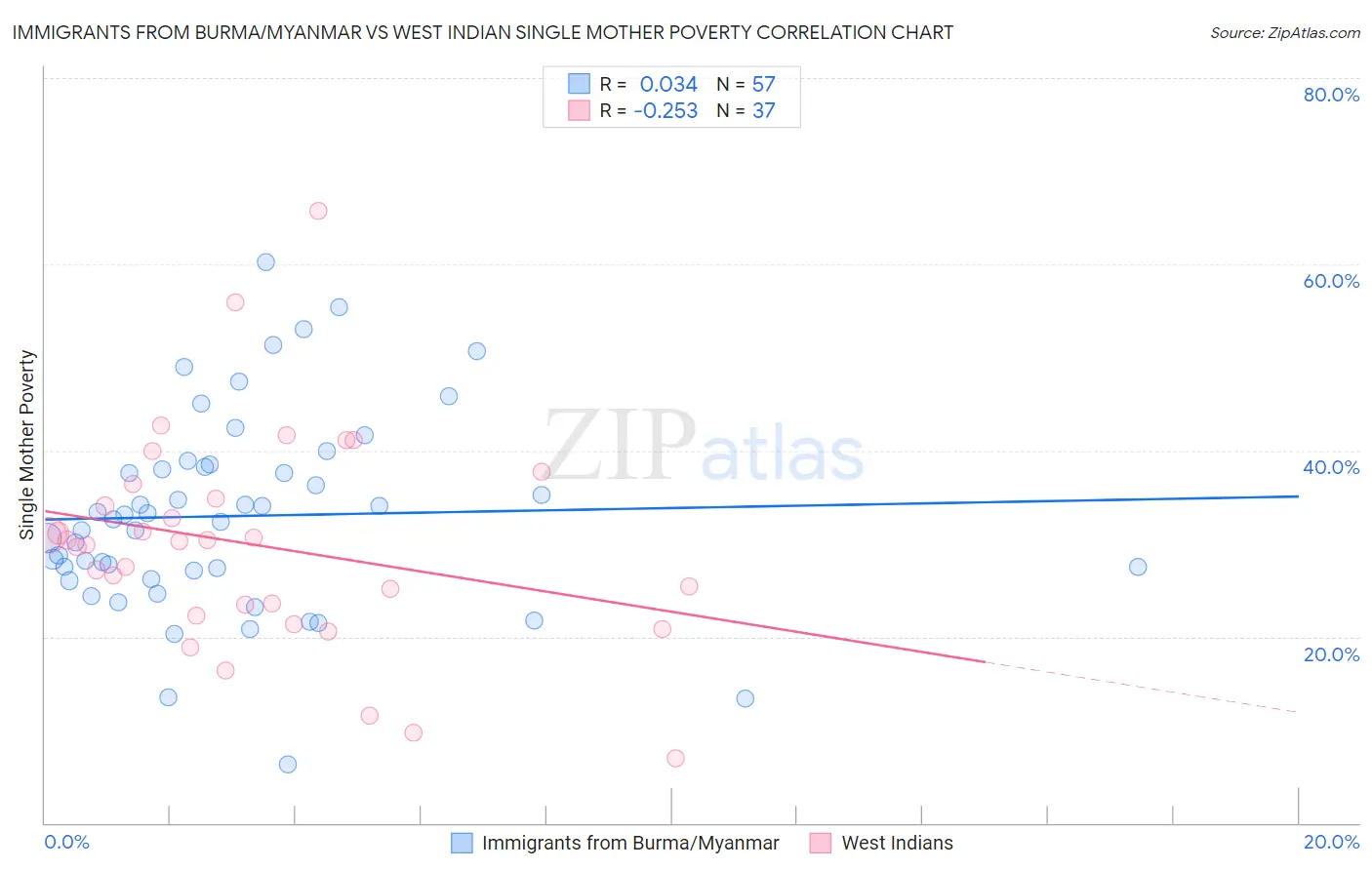Immigrants from Burma/Myanmar vs West Indian Single Mother Poverty