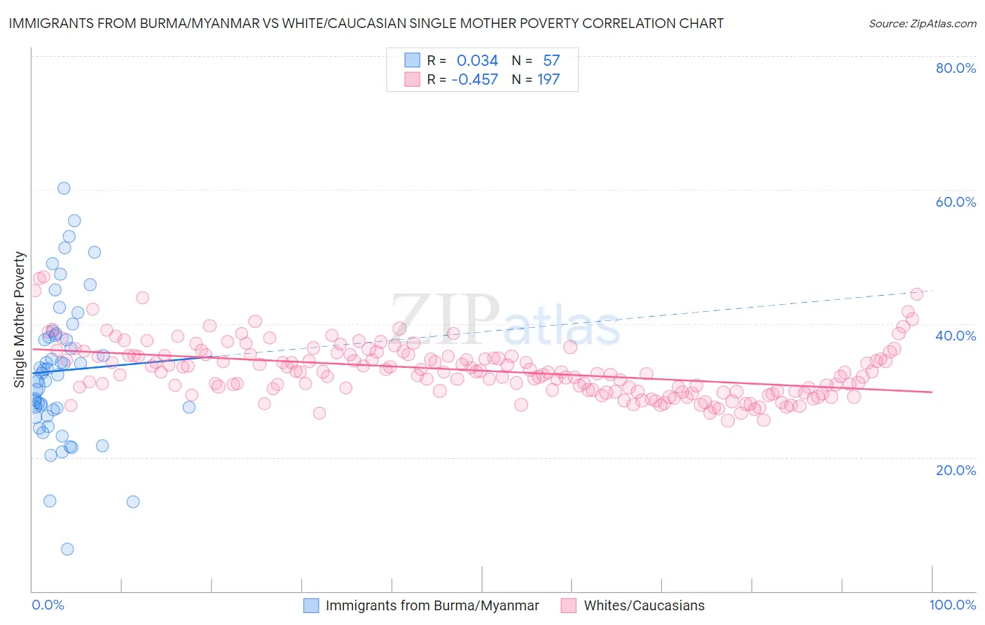 Immigrants from Burma/Myanmar vs White/Caucasian Single Mother Poverty