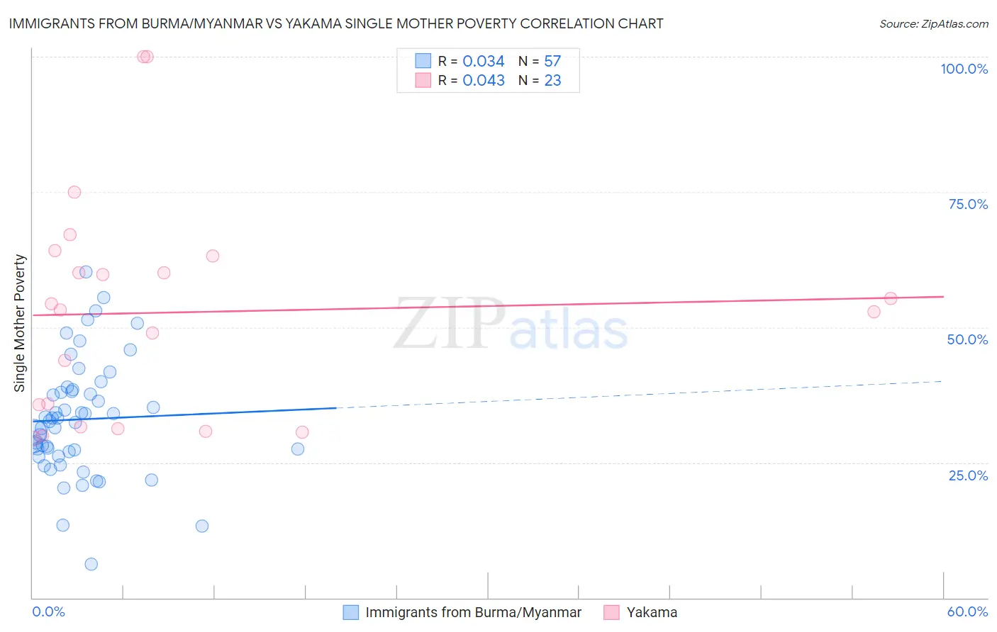 Immigrants from Burma/Myanmar vs Yakama Single Mother Poverty