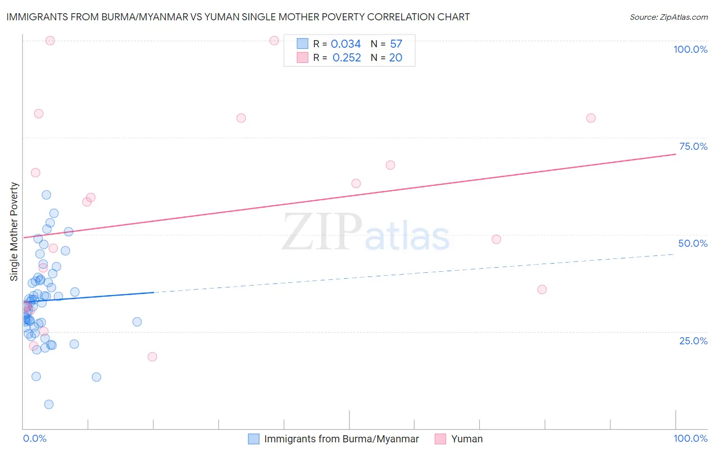 Immigrants from Burma/Myanmar vs Yuman Single Mother Poverty