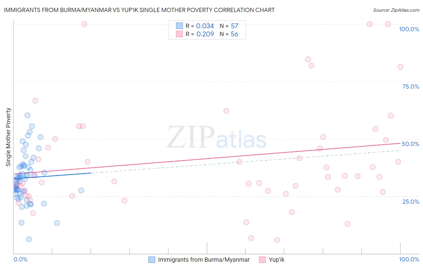 Immigrants from Burma/Myanmar vs Yup'ik Single Mother Poverty
