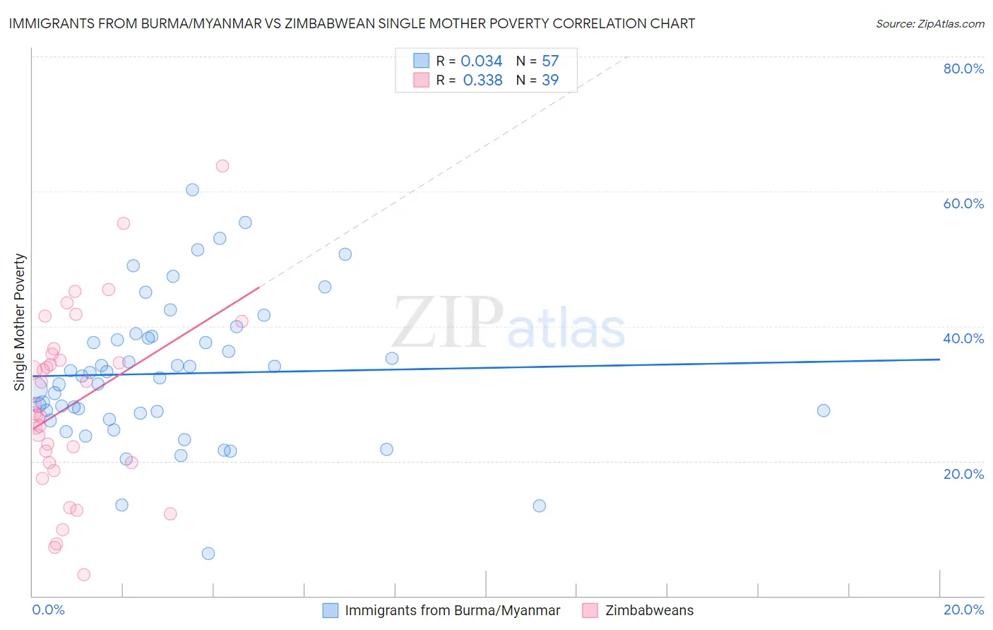 Immigrants from Burma/Myanmar vs Zimbabwean Single Mother Poverty