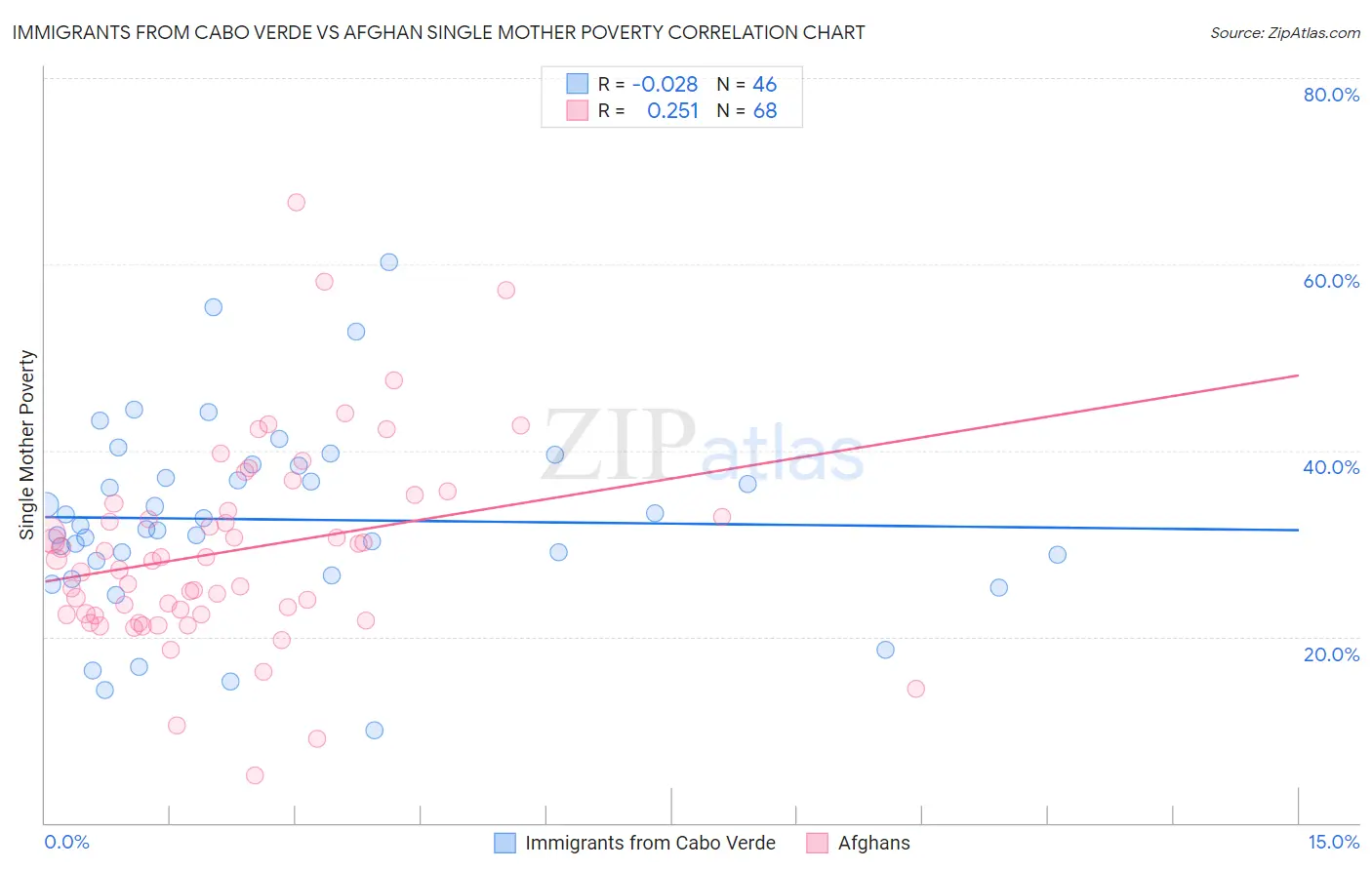 Immigrants from Cabo Verde vs Afghan Single Mother Poverty