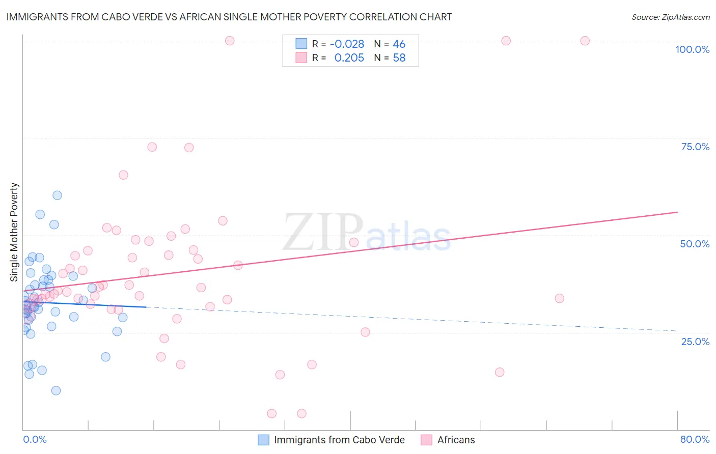 Immigrants from Cabo Verde vs African Single Mother Poverty